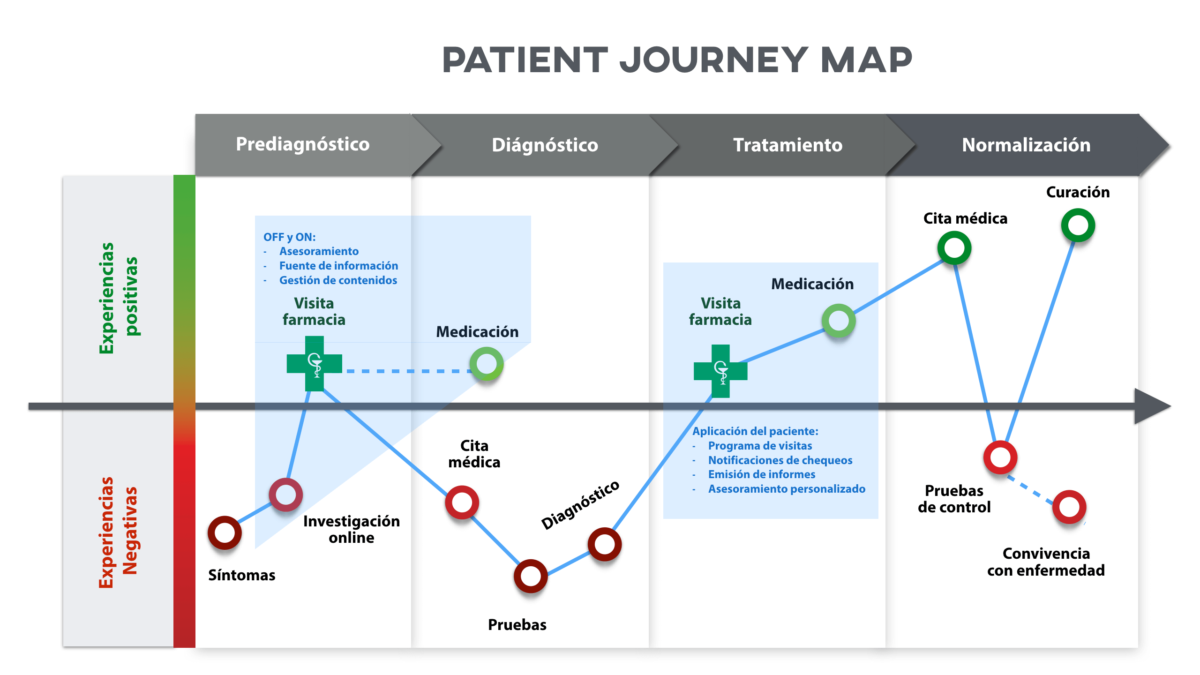 Patient Journey Mapping Template Template Printable